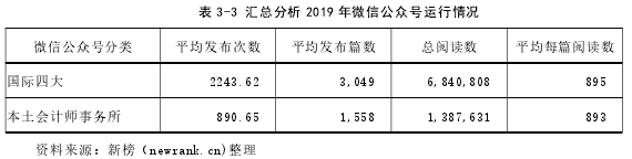 表 3-3 汇总分析 2019 年微信公众号运行情况