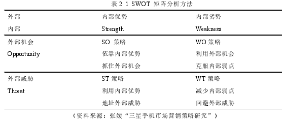 表 2.1 SWOT 矩阵分析方法