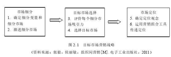 图 2.1 目标市场营销战略