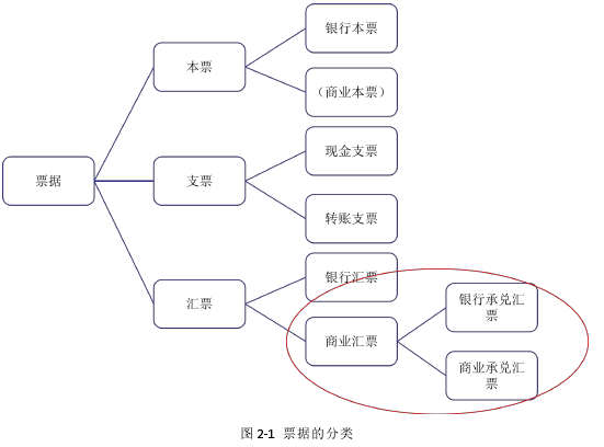 图 2-1 票据的分类