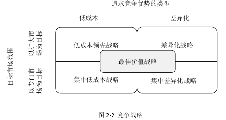 图 2-2 竞争战略