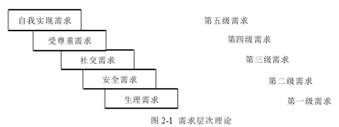 图 2-1 需求层次理论