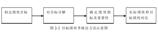 图 2-2 目标绩效考核法方法示意图