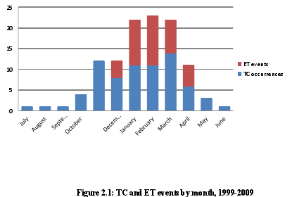 Figure 2.1: TC and ET events by month, 1999-2009