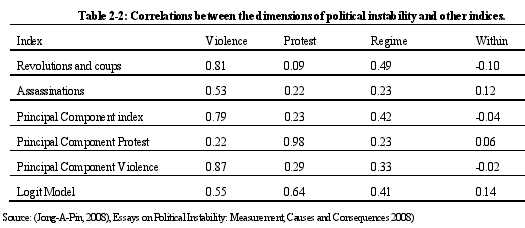 Table 2-2: Correlations between the dimensions of political instability and other indices.