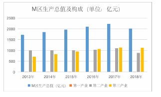 图 3-1 M 区生产总值及构成