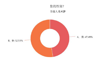 图 4-1 受访扶贫工作人员性别分布情况