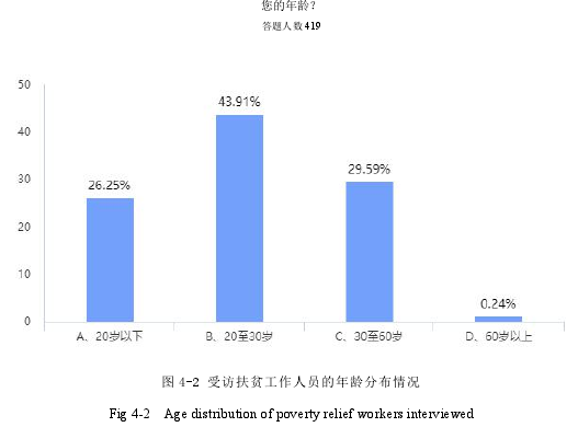 图 4-2 受访扶贫工作人员的年龄分布情况