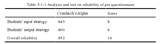 Table 5-1-1 Analysis and test on reliability of pre-questionnaire