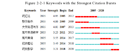 Figure 2-2-1 Keywords with the Strongest Citation Bursts