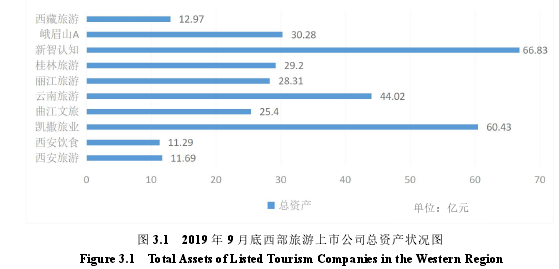 图 3.1 2019 年 9 月底西部旅游上市公司总资产状况图