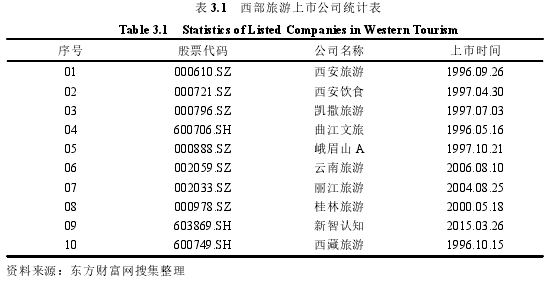 表 3.1 西部旅游上市公司统计表