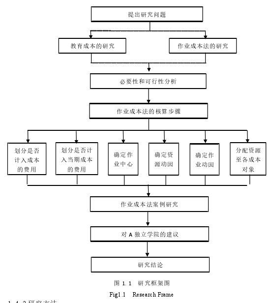 图 1.1 研究框架图