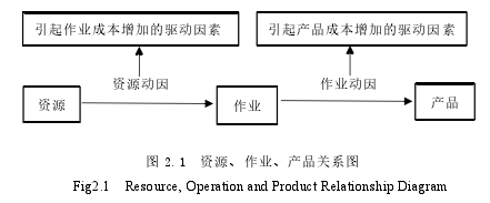 图 2.1 资源、作业、产品关系图