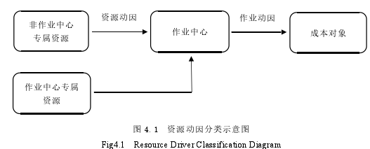 图 4.1 资源动因分类示意图