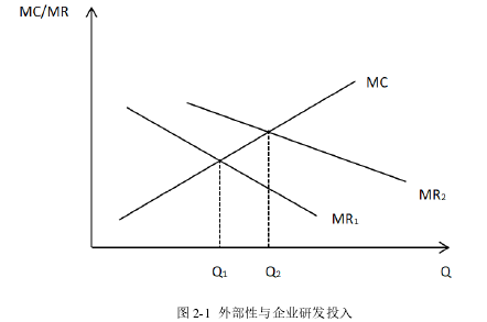 图 2-1 外部性与企业研发投入