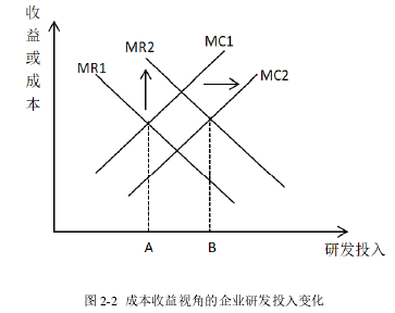 图 2-2 成本收益视角的企业研发投入变化