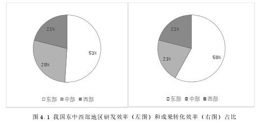 图 4.1 我国东中西部地区研发效率（左图）和成果转化效率（右图）占比