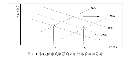 图 2.1 税收优惠政策影响创新效率的机理分析