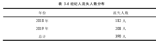 表 3-6 经纪人流失人数分布