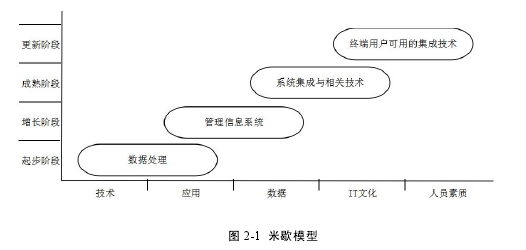 图 2-1 米歇模型