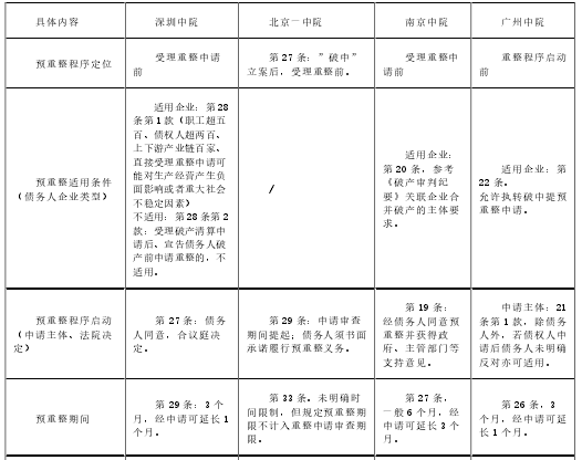 我国预重整实践的异化与完善