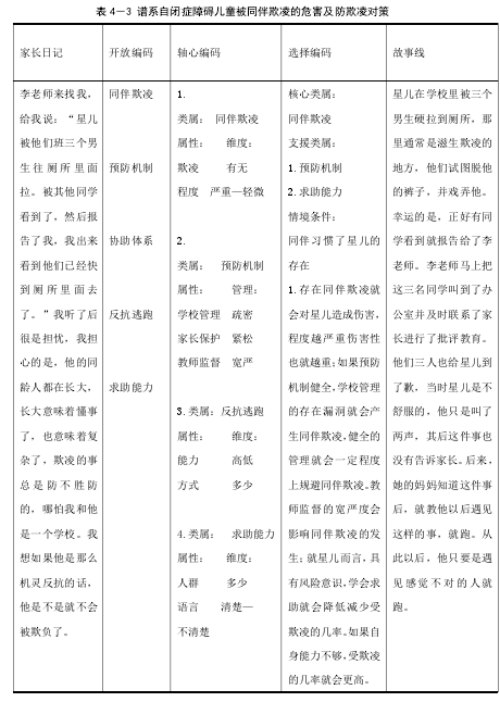 表 4－3 谱系自闭症障碍儿童被同伴欺凌的危害及防欺凌对策