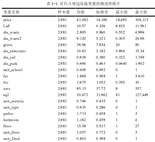 表 5-1 区位及周边设施变量的描述性统计