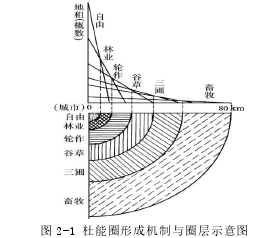 图 2-1 杜能圈形成机制与圈层示意图