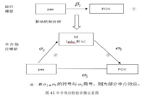 图 4.1 中介效应检验步骤示意图