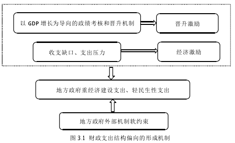 图 3.1 财政支出结构偏向的形成机制