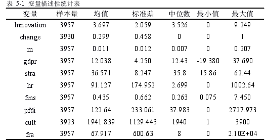 表 5-1 变量描述性统计表