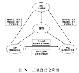 图 2-1 三螺旋理论简图