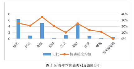 图 9 回答样本情感类别及强度分析