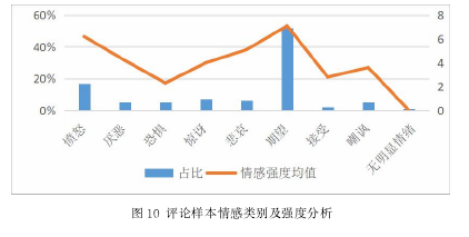 图 10 评论样本情感类别及强度分析