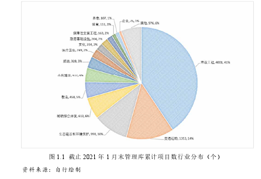 图 1.1 截止 2021 年 1 月末管理库累计项目数行业分布（个）