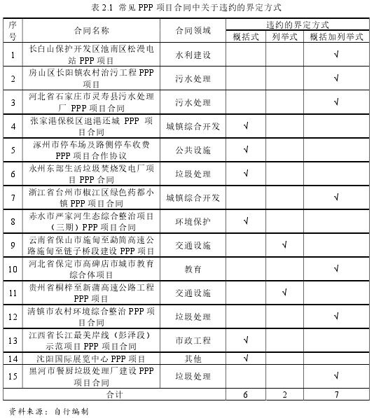 表 2.1 常见 PPP 项目合同中关于违约的界定方式