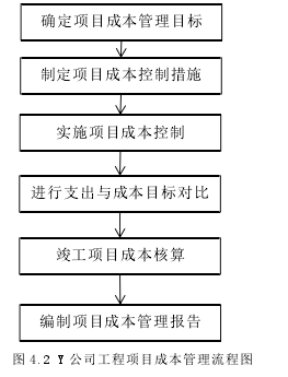 图 4.2 Y 公司工程项目成本管理流程图