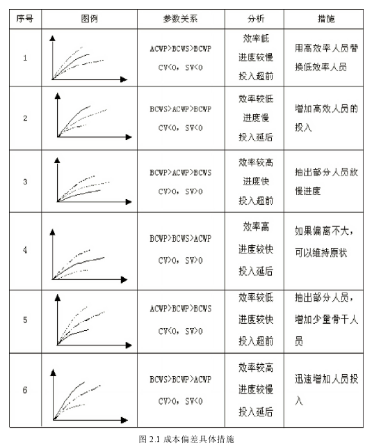 图 2.1 成本偏差具体措施