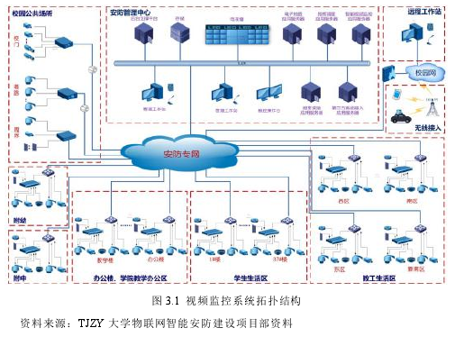 图 3.1 视频监控系统拓扑结构