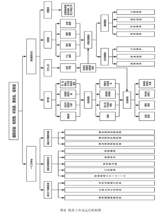 图Ⅱ 艳荣工作室运行机制图