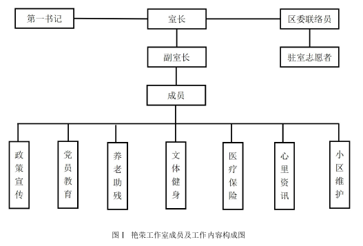 图Ⅰ 艳荣工作室成员及工作内容构成图