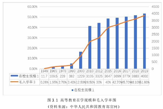 图 3. 1 高等教育在学规模和毛入学率图