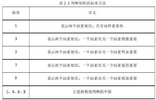 表 2. 1 判断矩阵的标度方法