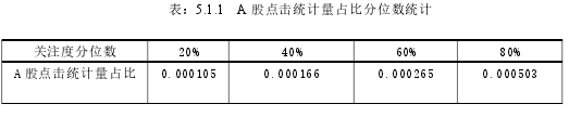 表：5.1.1 A 股点击统计量占比分位数统计