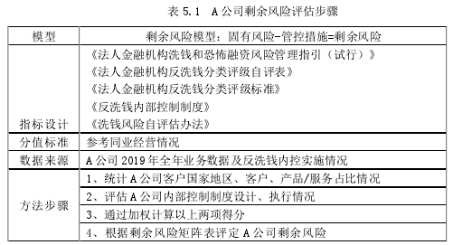 表 5.1 A 公司剩余风险评估步骤