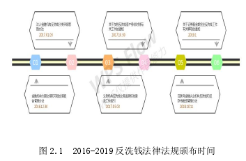 图 2.1 2016-2019 反洗钱法律法规颁布时间