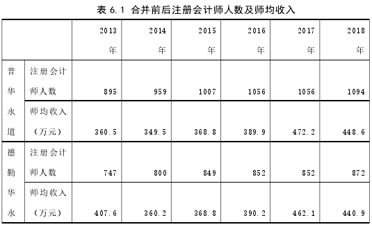 表 6.1 合并前后注册会计师人数及师均收入