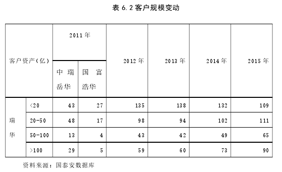 表 6.2 客户规模变动