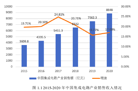 图 1.1 2015-2020 年中国集成电路产业销售收入情况